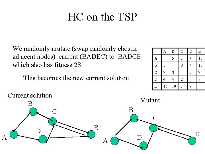 HC on the TSP We randomly mutate (swap randomly chosen adjacent nodes) current (BADEC)