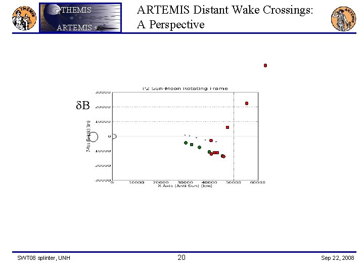 THEMIS ARTEMIS Distant Wake Crossings: A Perspective d. B SWT 08 splinter, UNH 20