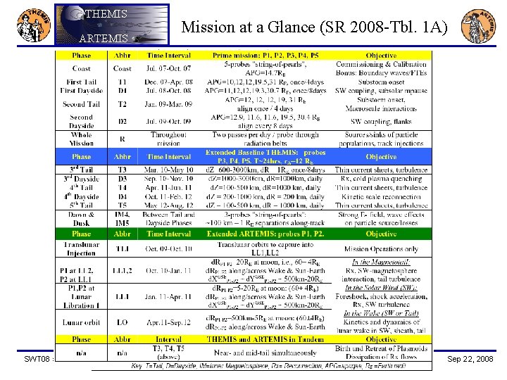 THEMIS ARTEMIS SWT 08 splinter, UNH Mission at a Glance (SR 2008 -Tbl. 1