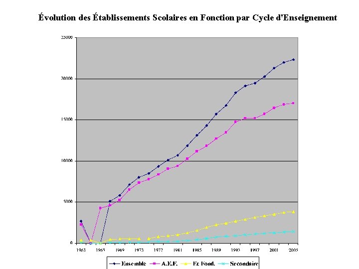 Évolution des Établissements Scolaires en Fonction par Cycle d'Enseignement 