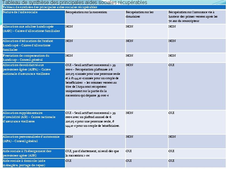 Tableau de synthèse des principales aides sociales récupérables Nature de l’aide sociale Récupération sur