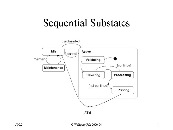 Sequential Substates UML 2 © Wolfgang Pelz 2000 -04 10 