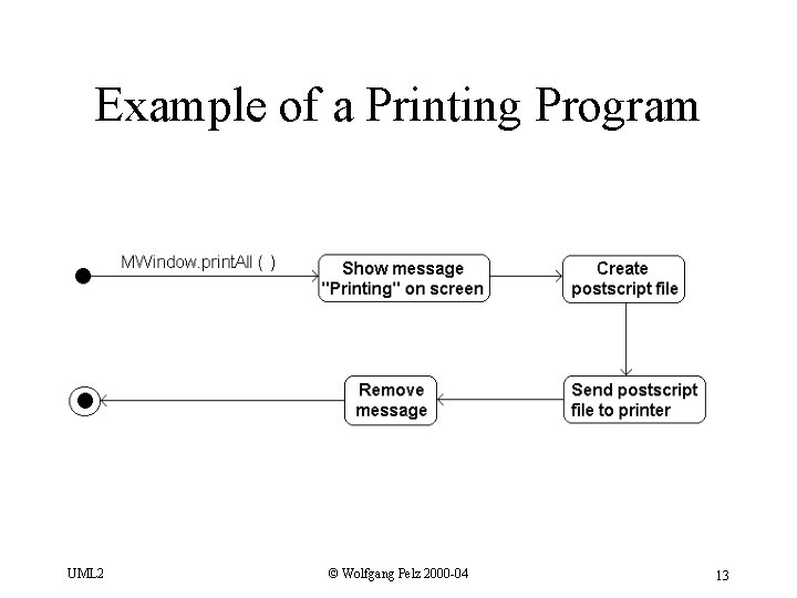 Example of a Printing Program UML 2 © Wolfgang Pelz 2000 -04 13 