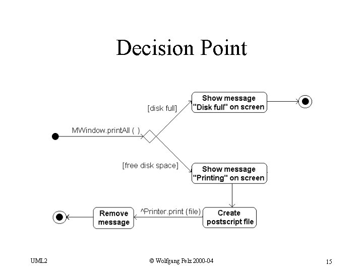 Decision Point UML 2 © Wolfgang Pelz 2000 -04 15 