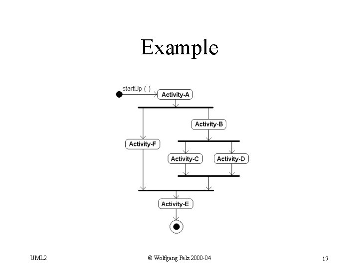 Example UML 2 © Wolfgang Pelz 2000 -04 17 
