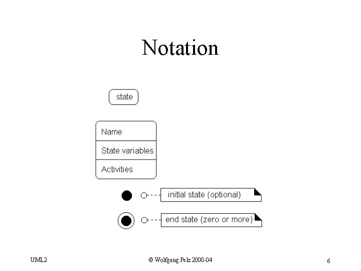 Notation UML 2 © Wolfgang Pelz 2000 -04 6 