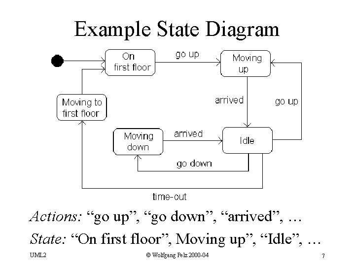 Example State Diagram Actions: “go up”, “go down”, “arrived”, … State: “On first floor”,