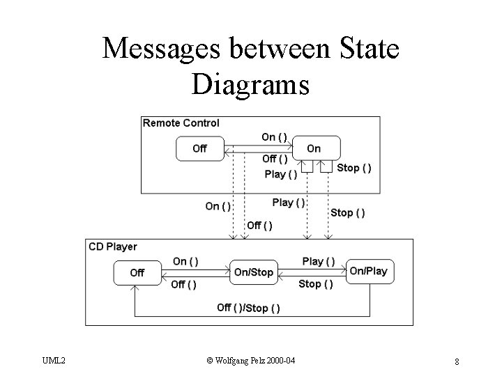 Messages between State Diagrams UML 2 © Wolfgang Pelz 2000 -04 8 