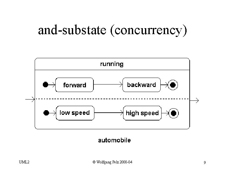 and-substate (concurrency) UML 2 © Wolfgang Pelz 2000 -04 9 