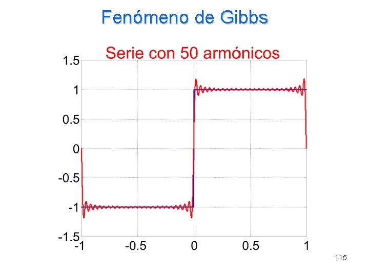 Fenómeno de Gibbs 115 