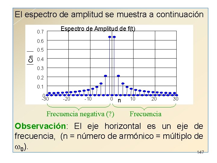 El espectro de amplitud se muestra a continuación Espectro de Amplitud de f(t) 0.