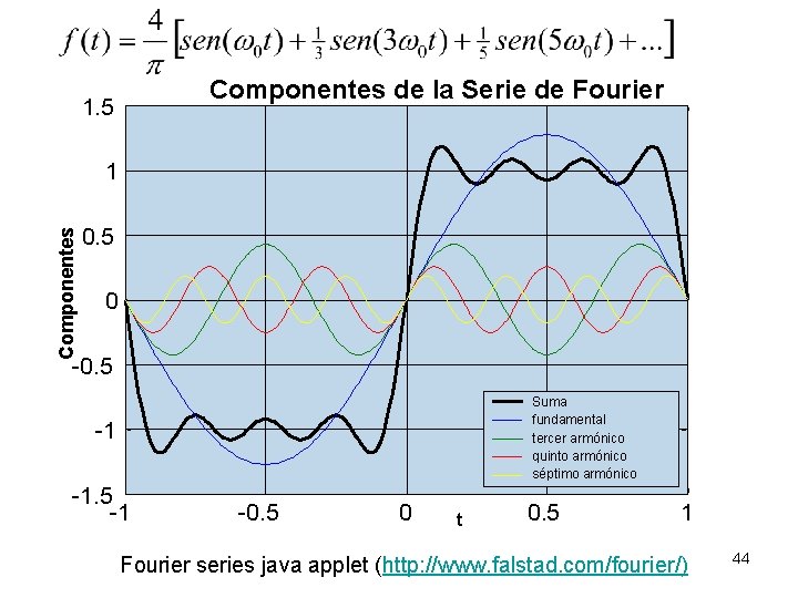 Componentes de la Serie de Fourier 1. 5 Componentes 1 0. 5 0 -0.