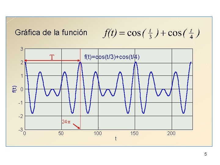 Gráfica de la función 3 2 T f(t)=cos(t/3)+cos(t/4) f(t) 1 0 -1 -2 -3