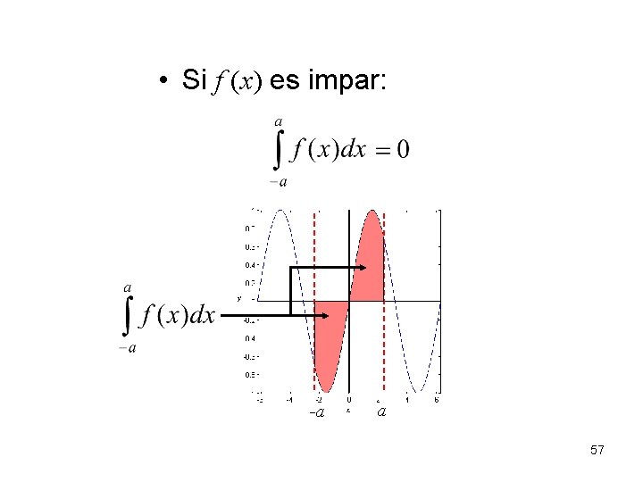  • Si f (x) es impar: -a a 57 