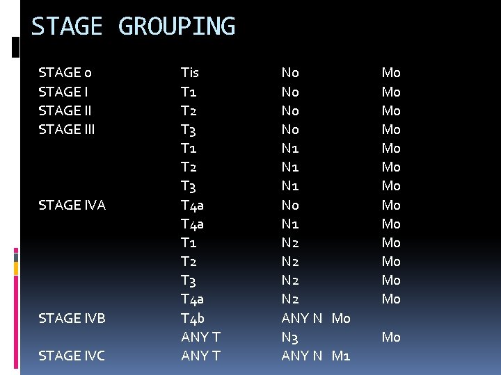 STAGE GROUPING STAGE 0 STAGE III STAGE IVA STAGE IVB STAGE IVC Tis T