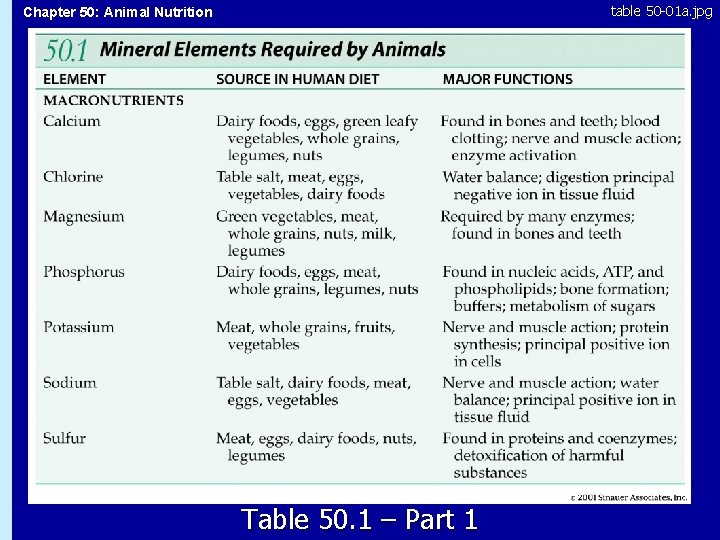 table 50 -01 a. jpg Chapter 50: Animal Nutrition 50. 1 Table 50. 1