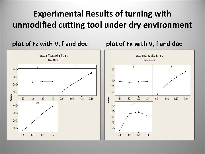 Experimental Results of turning with unmodified cutting tool under dry environment plot of Fz