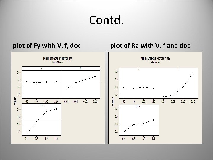 Contd. plot of Fy with V, f, doc plot of Ra with V, f