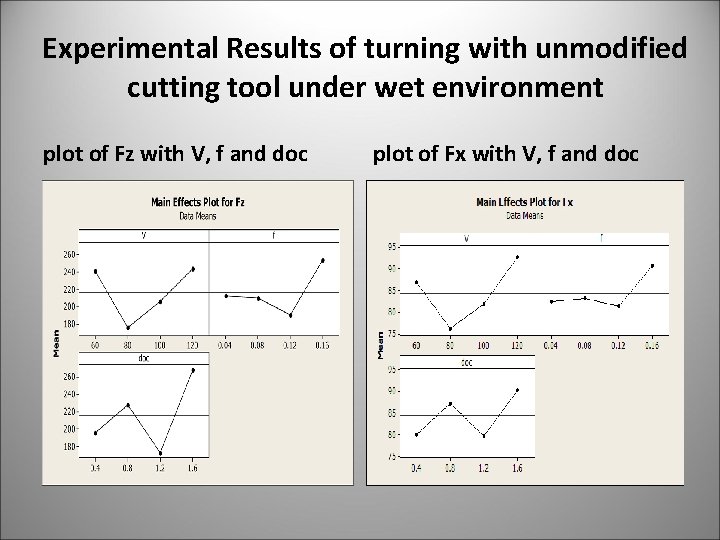 Experimental Results of turning with unmodified cutting tool under wet environment plot of Fz