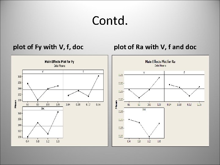 Contd. plot of Fy with V, f, doc plot of Ra with V, f