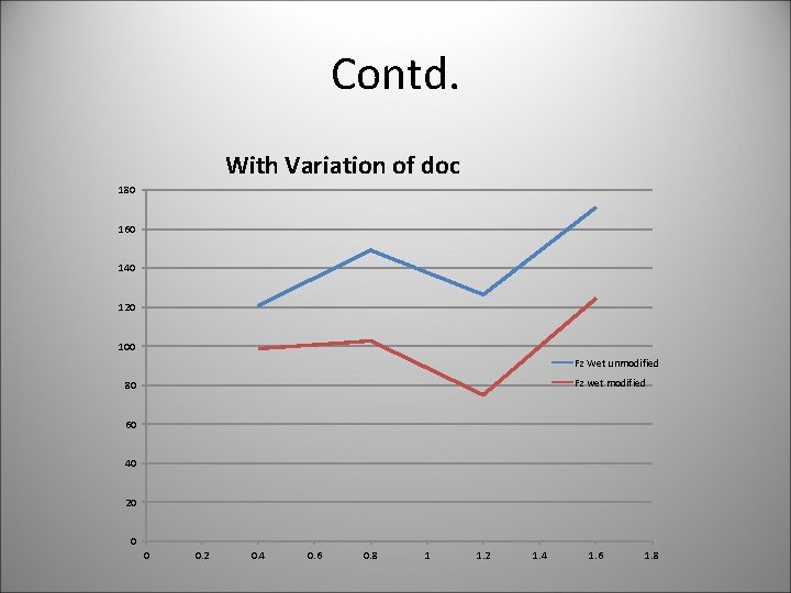 Contd. With Variation of doc 180 160 140 120 100 Fz Wet unmodified Fz