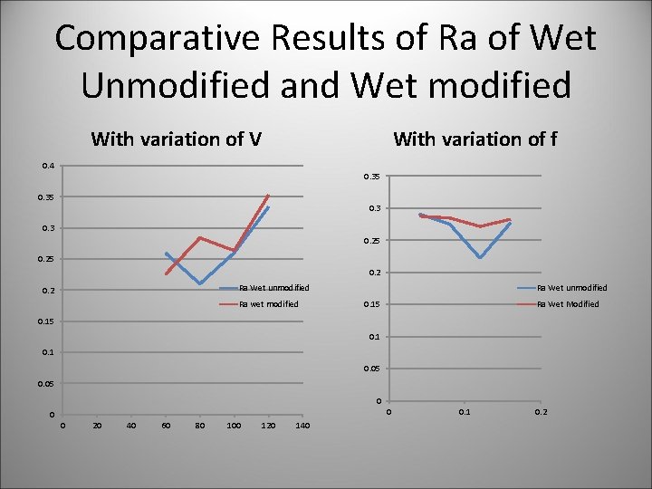 Comparative Results of Ra of Wet Unmodified and Wet modified With variation of V