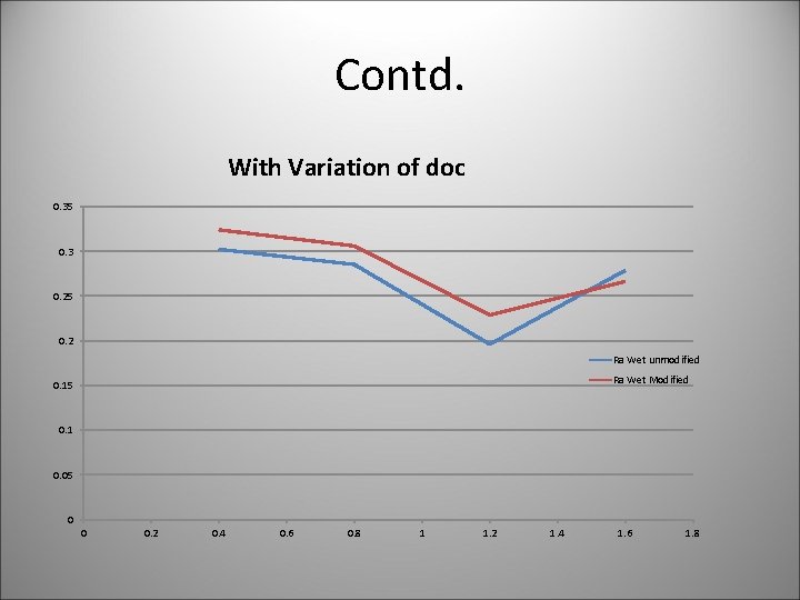 Contd. With Variation of doc 0. 35 0. 3 0. 25 0. 2 Ra