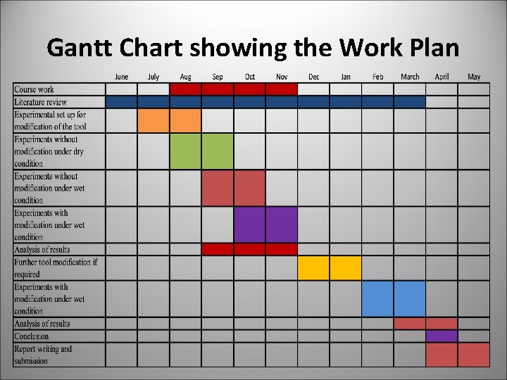 Gantt Chart showing the Work Plan 