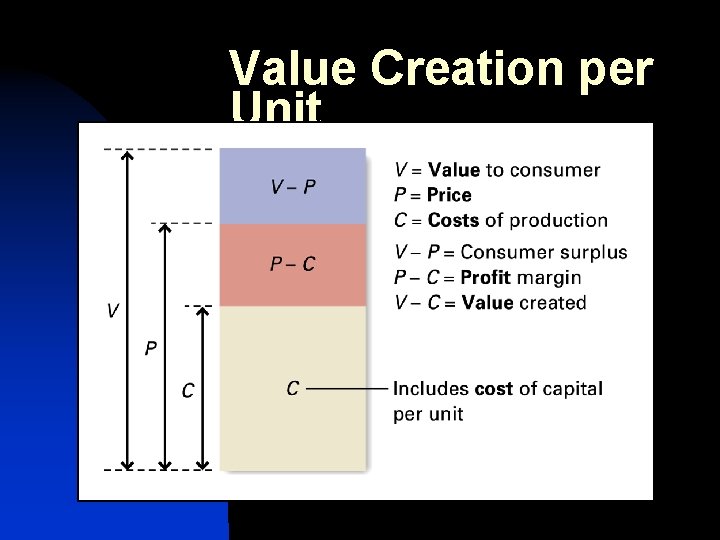 Value Creation per Unit 