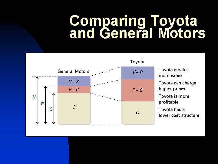 Comparing Toyota and General Motors 