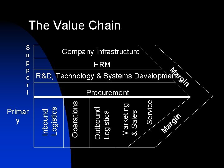 The Value Chain HRM M ar R&D, Technology & Systems Development g in n