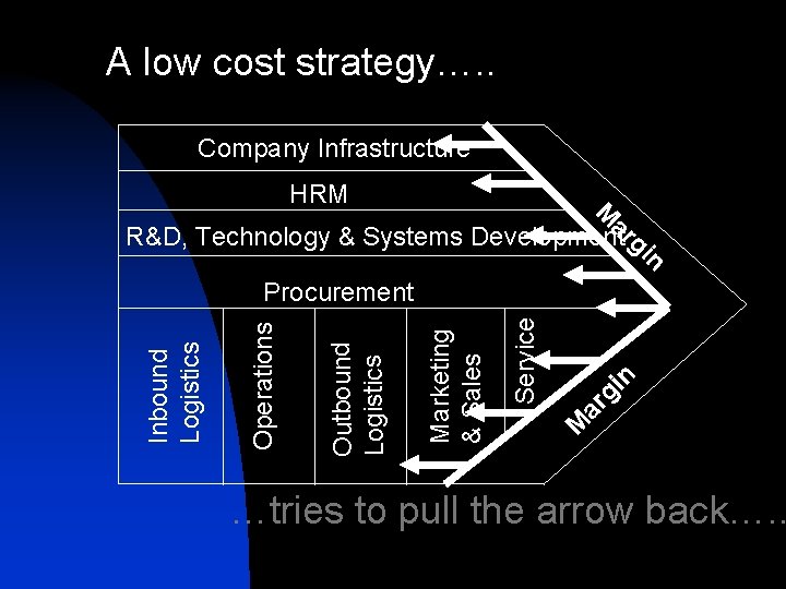 A low cost strategy…. . Company Infrastructure HRM M ar R&D, Technology & Systems