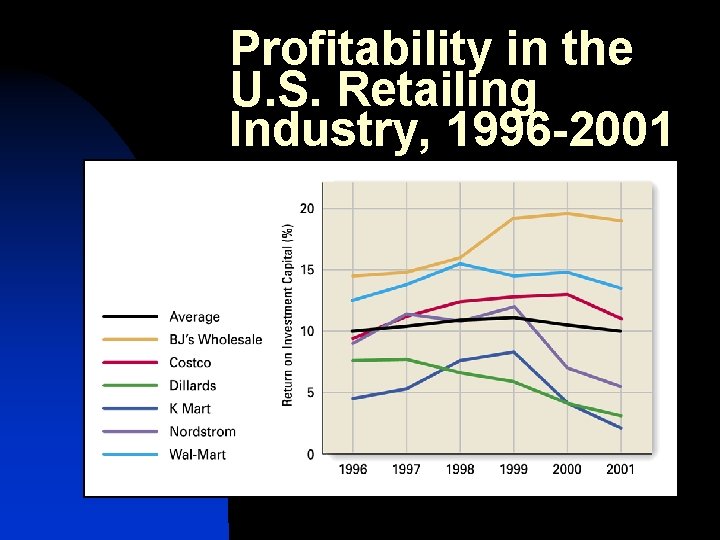 Profitability in the U. S. Retailing Industry, 1996 -2001 