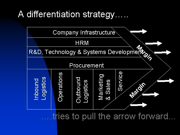 A differentiation strategy…. . Company Infrastructure HRM M ar R&D, Technology & Systems Development