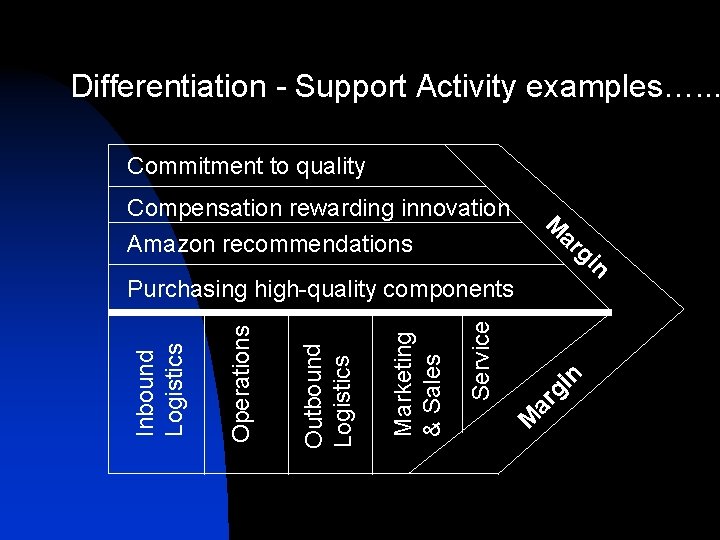 Differentiation - Support Activity examples…. . . Commitment to quality Compensation rewarding innovation Amazon