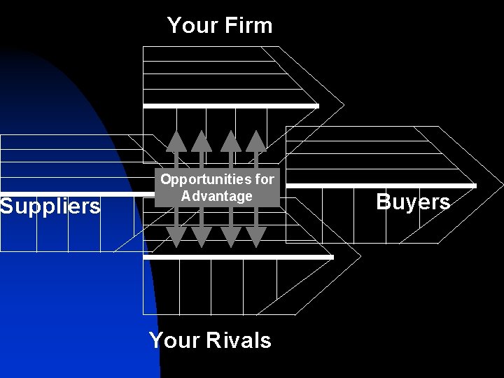 Suppliers Your Firm Opportunities for Advantage Your Rivals Buyers 