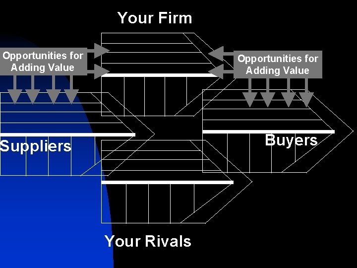 Your Firm Opportunities for Adding Value Buyers Suppliers Your Rivals 