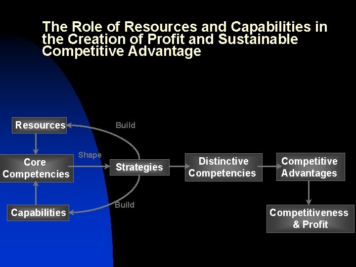 The Role of Resources and Capabilities in the Creation of Profit and Sustainable Competitive