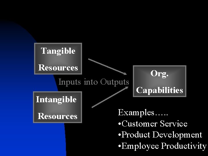 Tangible Resources Inputs into Outputs Intangible Resources Org. Capabilities Examples…. . • Customer Service