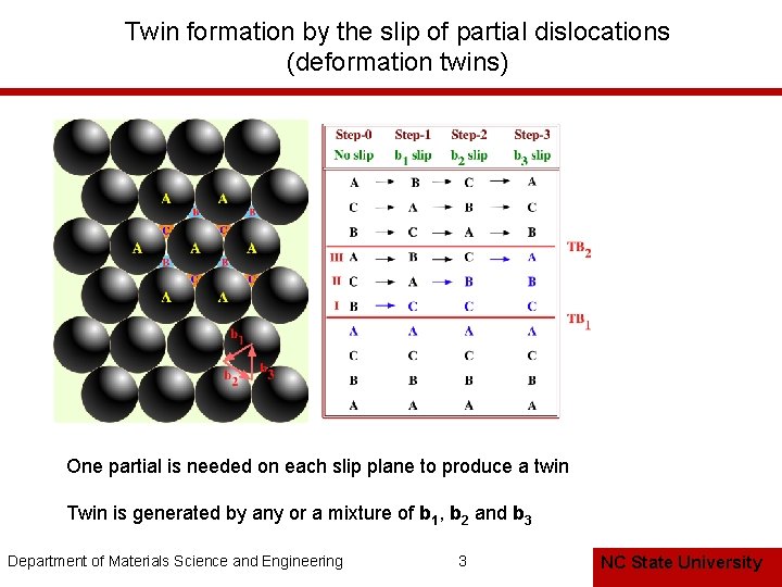 Twin formation by the slip of partial dislocations (deformation twins) One partial is needed