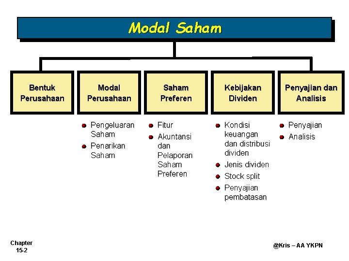 Modal Saham Bentuk Perusahaan Modal Perusahaan Pengeluaran Saham Penarikan Saham Chapter 15 -2 Saham