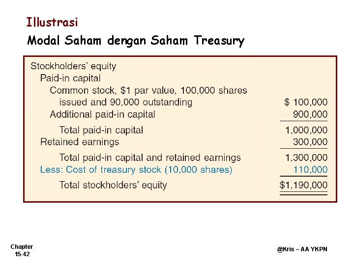 Illustrasi Modal Saham dengan Saham Treasury Chapter 15 -42 @Kris – AA YKPN 