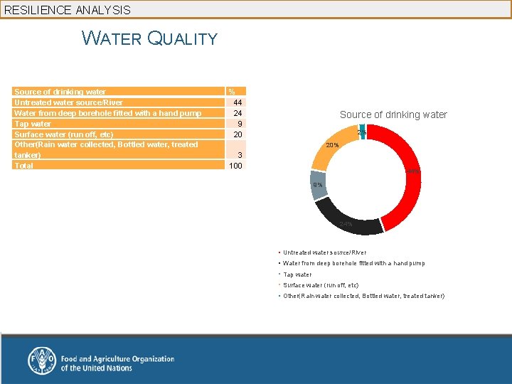 RESILIENCE ANALYSIS WATER QUALITY Source of drinking water Untreated water source/River Water from deep