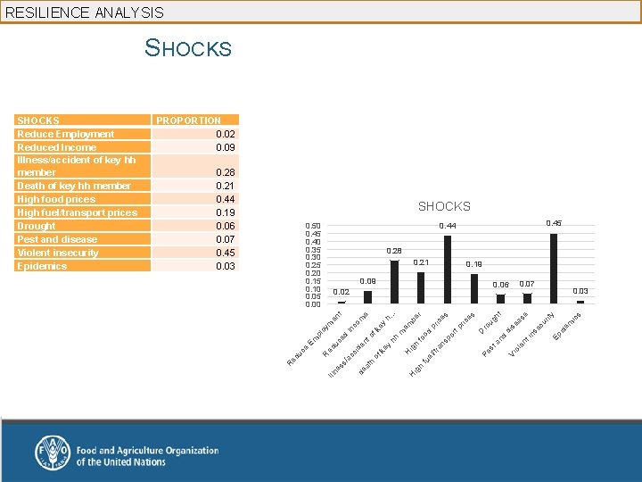 RESILIENCE ANALYSIS SHOCKS PROPORTION 0. 02 0. 09 0. 28 0. 21 0. 44