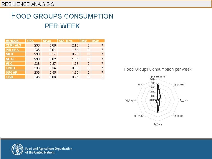 RESILIENCE ANALYSIS FOOD GROUPS CONSUMPTION PER WEEK Variable CEREALS PULSES MILK MEAT VEG FRUIT