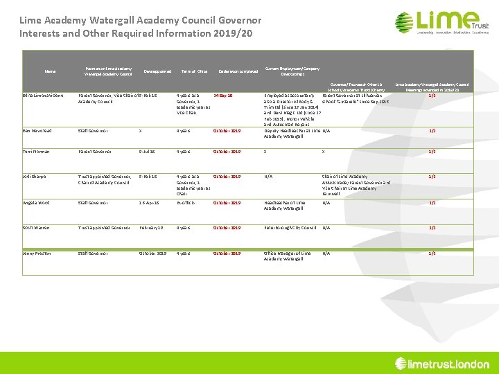 Lime Academy Watergall Academy Council Governor Interests and Other Required Information 2019/20 Name Position