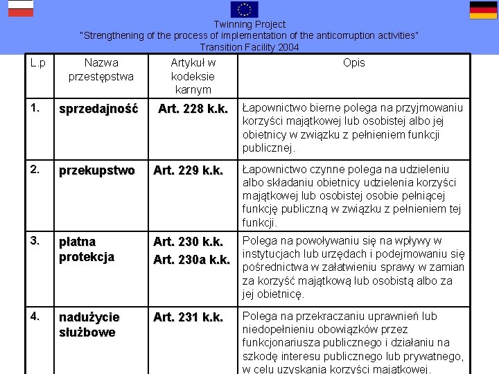 Twinning Project “Strengthening of the process of implementation of the anticorruption activities” Transition Facility