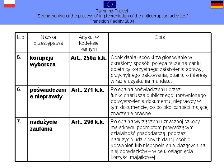 Twinning Project “Strengthening of the process of implementation of the anticorruption activities” Transition Facility