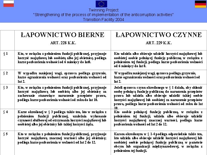 Twinning Project “Strengthening of the process of implementation of the anticorruption activities” Transition Facility