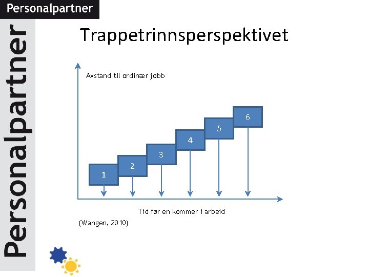 Trappetrinnsperspektivet Avstand til ordinær jobb 6 5 4 3 1 2 Tid før en